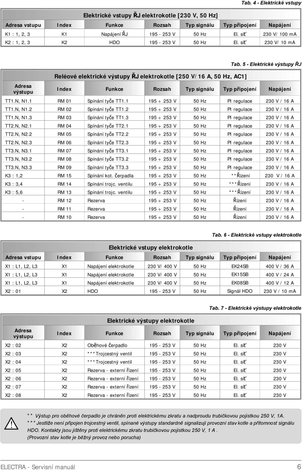 5 - Eektrické výstupy ŘJ Index Funkce Rozsah Typ signáu Typ připojení Napájení TT.N, N. RM 0 Spínání tyče TT. 95 253 V 50 Hz PI reguace 230 V / 6 A TT.N, N.2 RM 02 Spínání tyče TT.