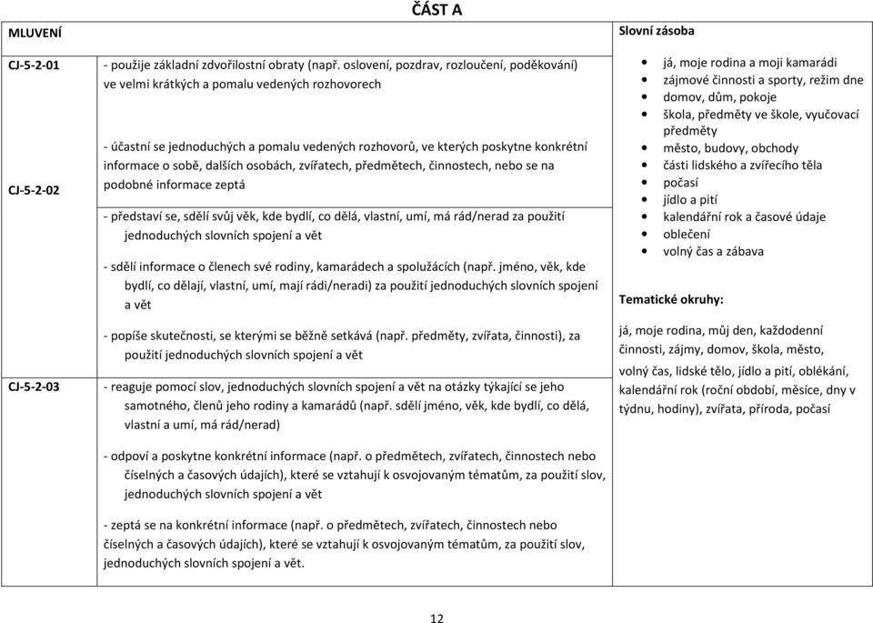 dalších osobách, zvířatech, předmětech, činnostech, nebo se na podobné informace zeptá - představí se, sdělí svůj věk, kde bydlí, co dělá, vlastní, umí, má rád/nerad za použití jednoduchých slovních