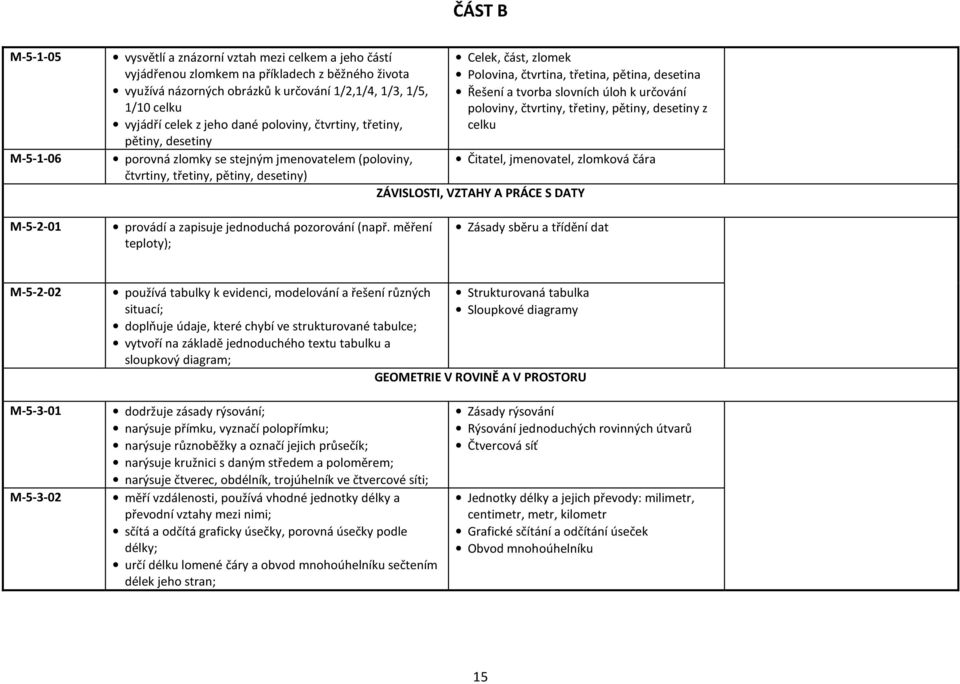 třetina, pětina, desetina Řešení a tvorba slovních úloh k určování poloviny, čtvrtiny, třetiny, pětiny, desetiny z celku Čitatel, jmenovatel, zlomková čára ZÁVISLOSTI, VZTAHY A PRÁCE S DATY M-5-2-01
