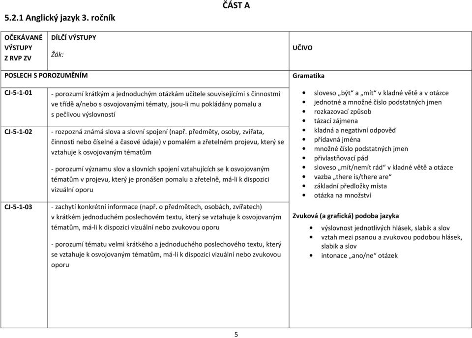 činnostmi ve třídě a/nebo s osvojovanými tématy, jsou-li mu pokládány pomalu a s pečlivou výslovností - rozpozná známá slova a slovní spojení (např.