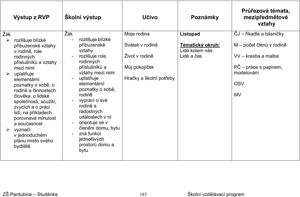 nimi - uplatuje elementární poznatky o sob, rodin - vypráví o své rodin a radostných událostech v ní - orientuje se v lenní domu, bytu - zná funkci jednotlivých prostor domu a bytu Moje rodina Svátek