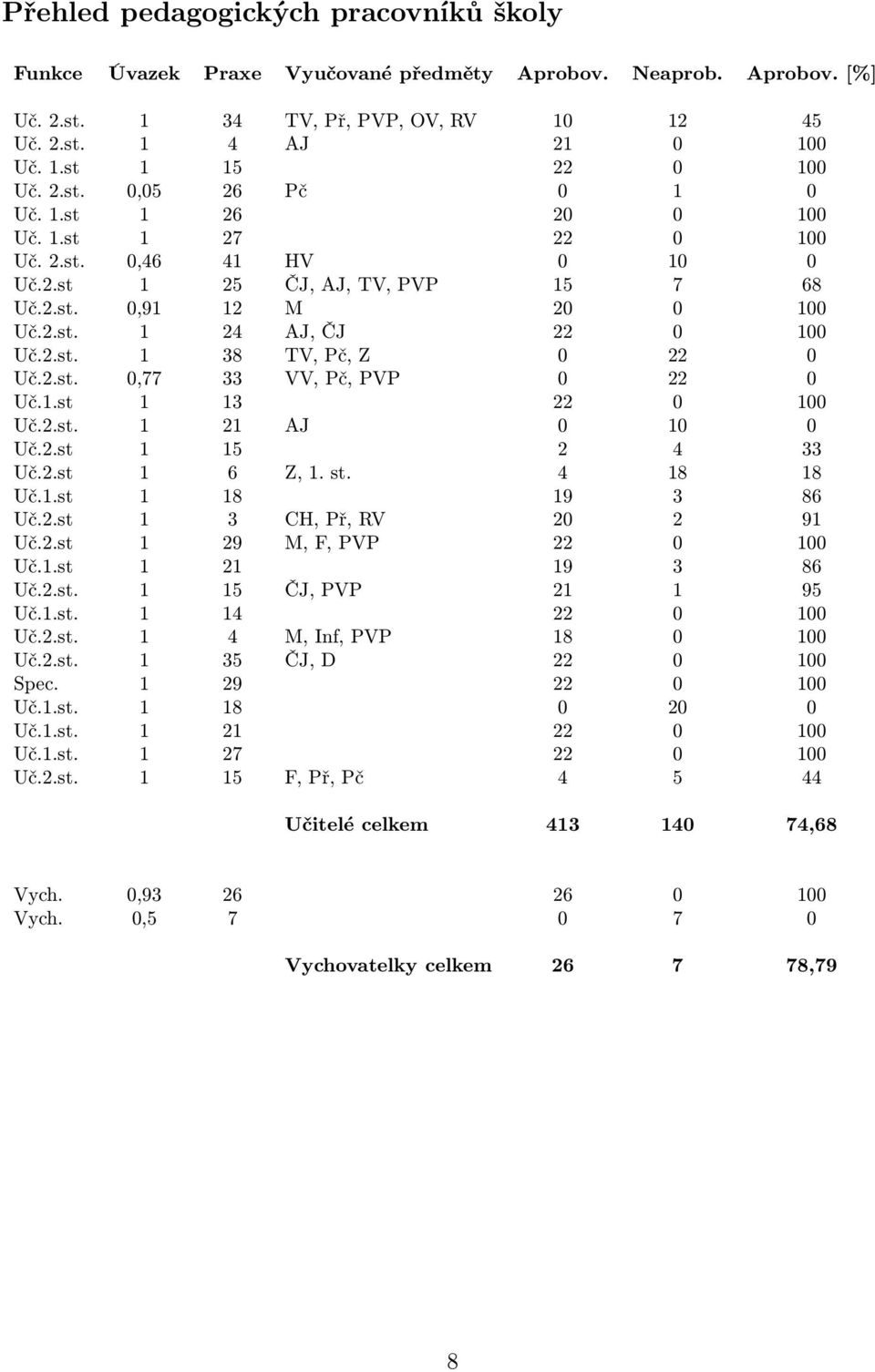 2.st. 0,77 33 VV, Pč, PVP 0 22 0 Uč.1.st 1 13 22 0 100 Uč.2.st. 1 21 AJ 0 10 0 Uč.2.st 1 15 2 4 33 Uč.2.st 1 6 Z, 1. st. 4 18 18 Uč.1.st 1 18 19 3 86 Uč.2.st 1 3 CH, Př, RV 20 2 91 Uč.2.st 1 29 M, F, PVP 22 0 100 Uč.