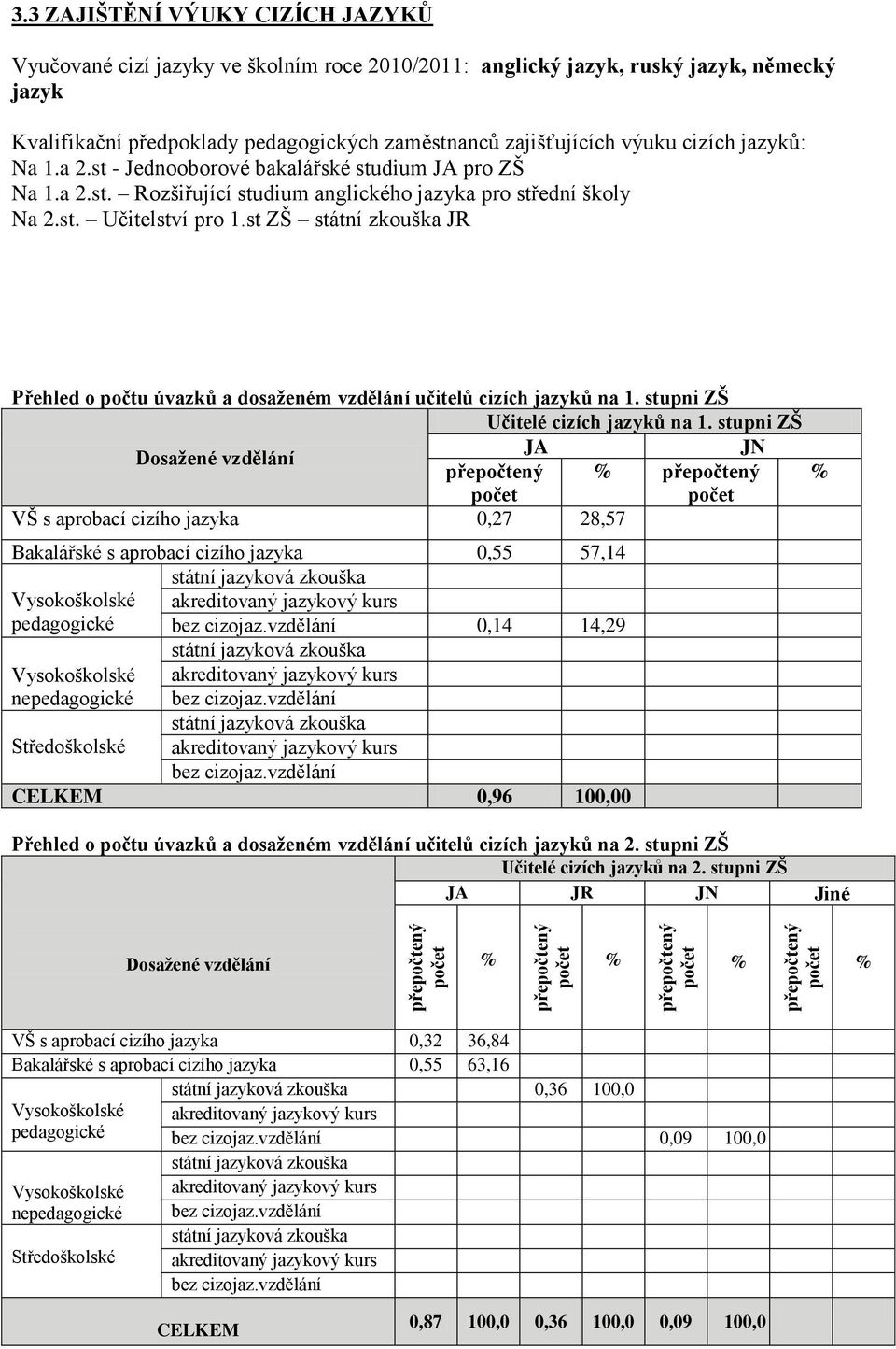 cizích jazyků: Na 1.a 2.st - Jednooborové bakalářské studium JA pro ZŠ Na 1.a 2.st. Rozšiřující studium anglického jazyka pro střední školy Na 2.st. Učitelství pro 1.