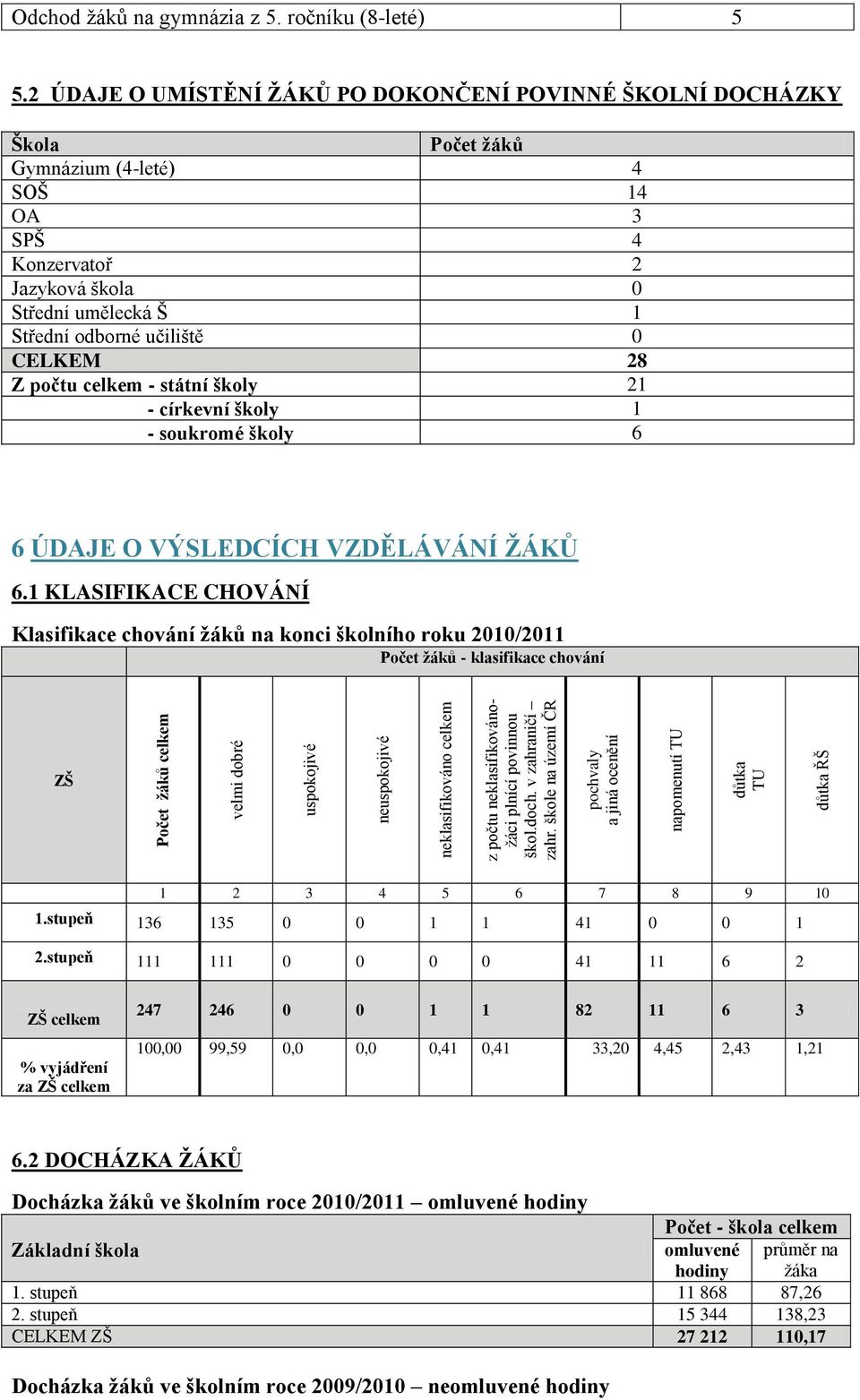 2 ÚDAJE O UMÍSTĚNÍ ŽÁKŮ PO DOKONČENÍ POVINNÉ ŠKOLNÍ DOCHÁZKY Škola Počet žáků Gymnázium (4-leté) 4 SOŠ 14 OA 3 SPŠ 4 Konzervatoř 2 Jazyková škola 0 Střední umělecká Š 1 Střední odborné učiliště 0