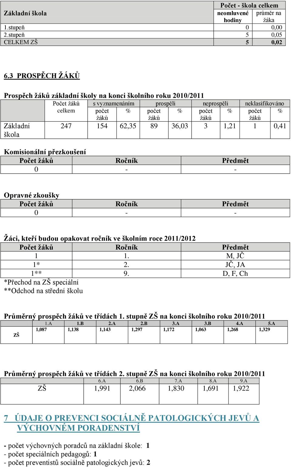 % počet žáků % 247 154 62,35 89 36,03 3 1,21 1 0,41 Komisionální přezkoušení Počet žáků Ročník Předmět 0 - - Opravné zkoušky Počet žáků Ročník Předmět 0 - - Žáci, kteří budou opakovat ročník ve