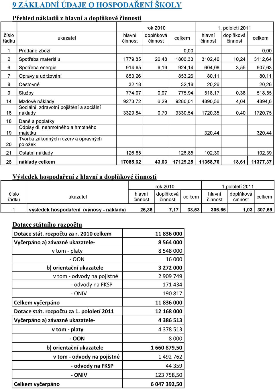 9,19 924,14 604,08 3,55 607,63 7 Opravy a udržování 853,26 853,26 80,11 80,11 8 Cestovné 32,18 32,18 20,26 20,26 9 Služby 774,97 0,97 775,94 518,17 0,38 518,55 14 Mzdové náklady 9273,72 6,29 9280,01