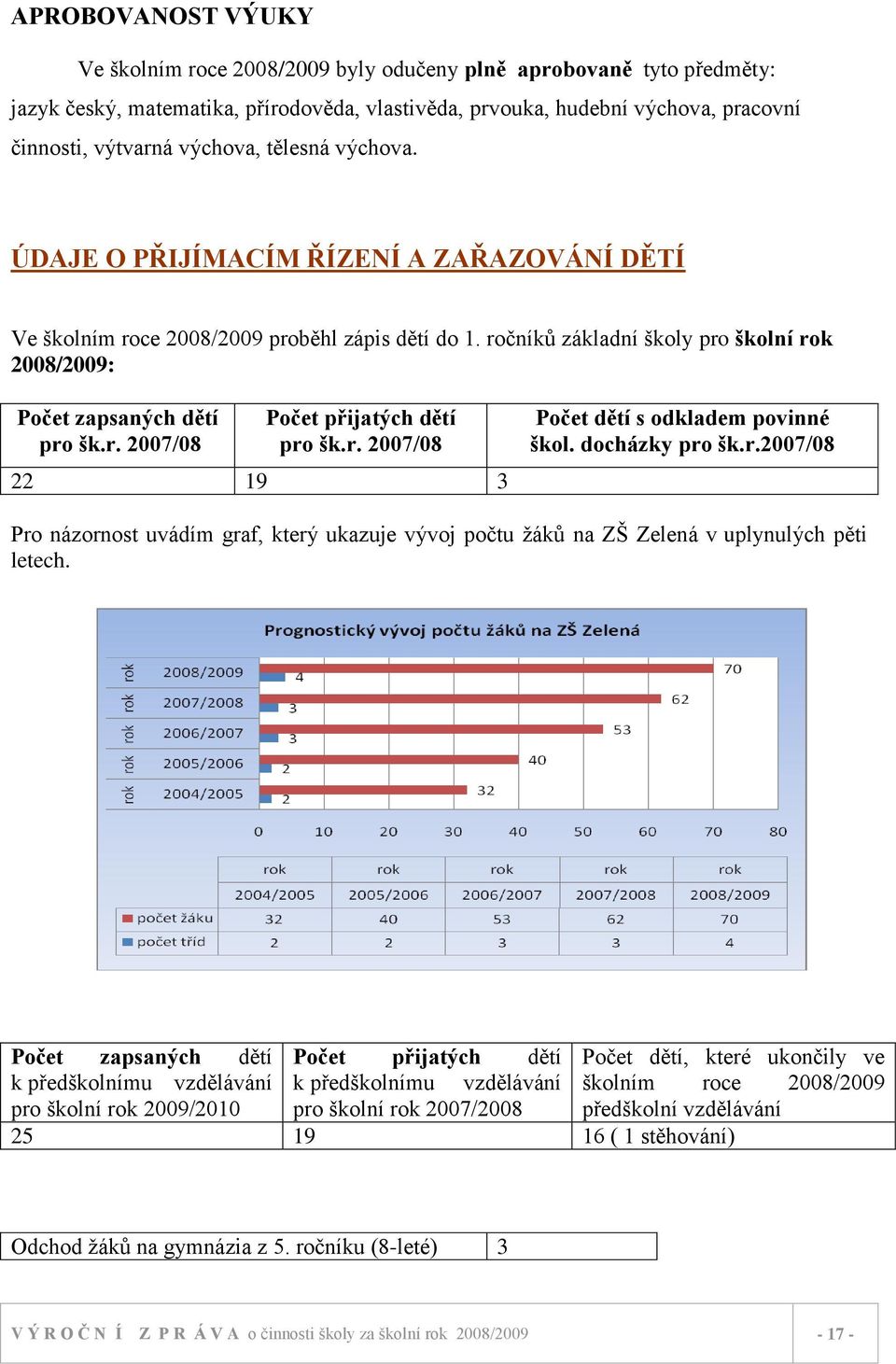 r. 2007/08 22 19 3 Počet dětí s odkladem povinné škol. docházky pro šk.r.2007/08 Pro názornost uvádím graf, který ukazuje vývoj počtu ţáků na ZŠ Zelená v uplynulých pěti letech.