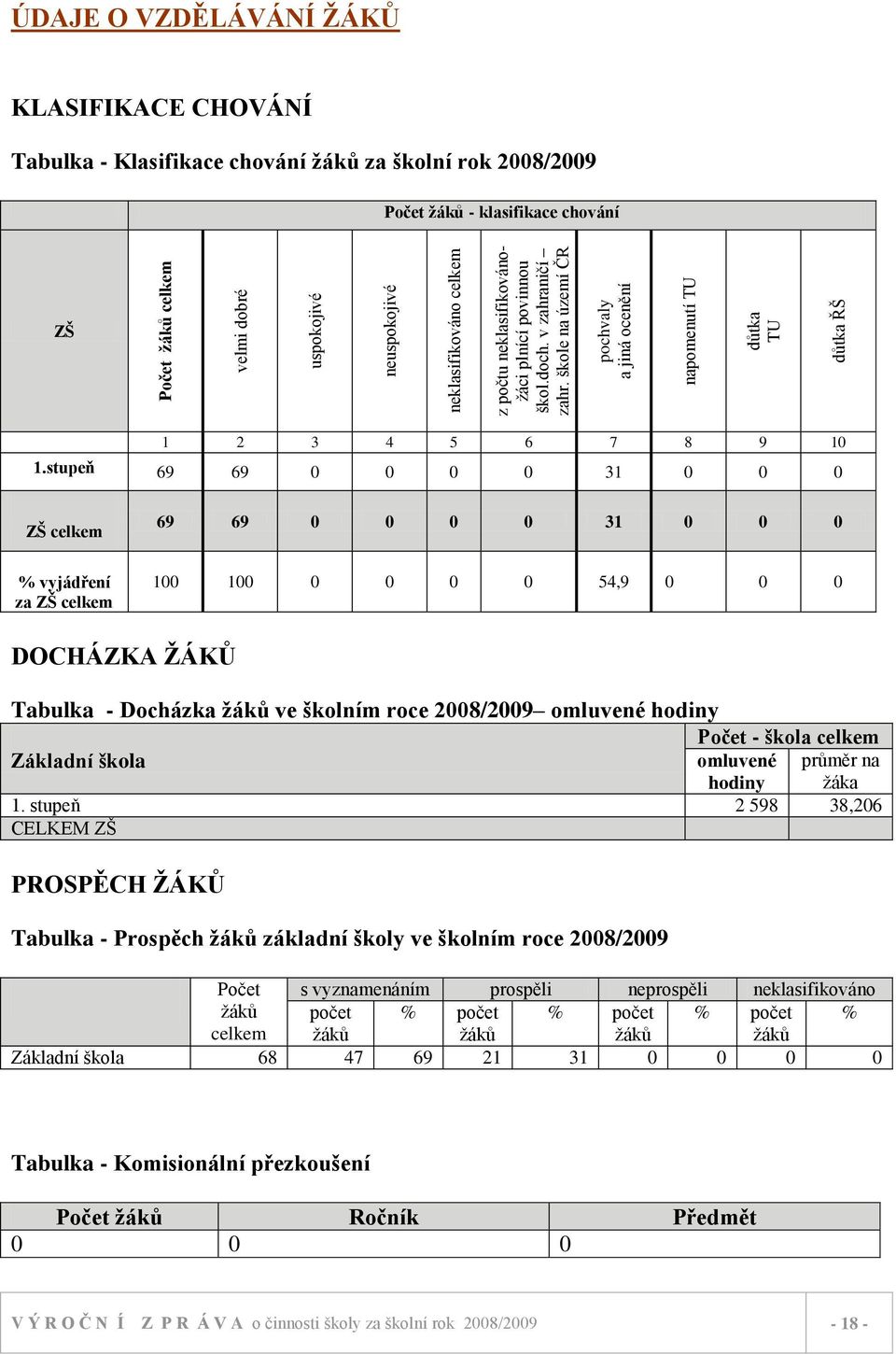 klasifikace chování ZŠ 1 2 3 4 5 6 7 8 9 10 1.