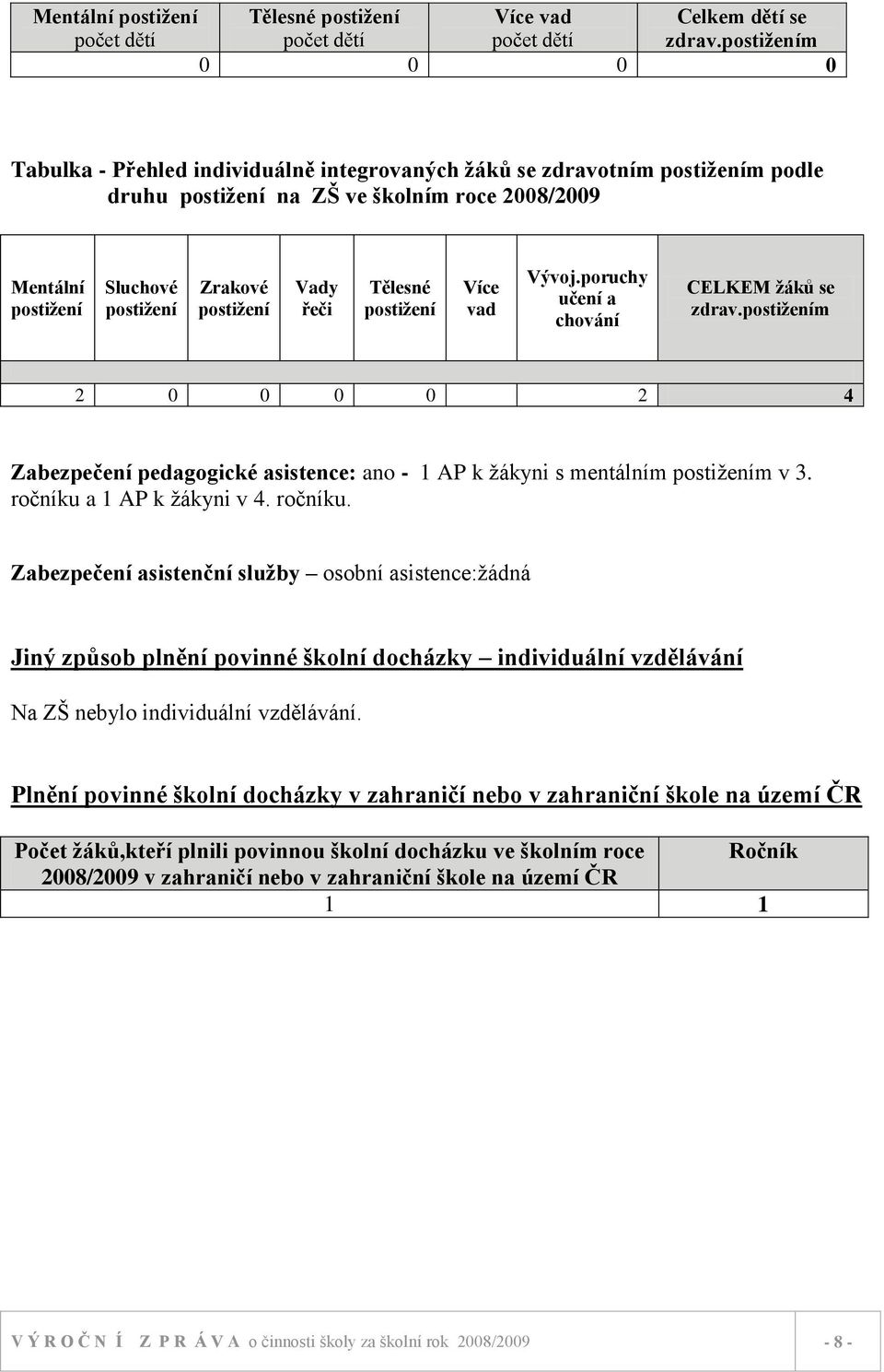 postiţení Vady řeči Tělesné postiţení Více vad Vývoj.poruchy učení a chování CELKEM ţáků se zdrav.