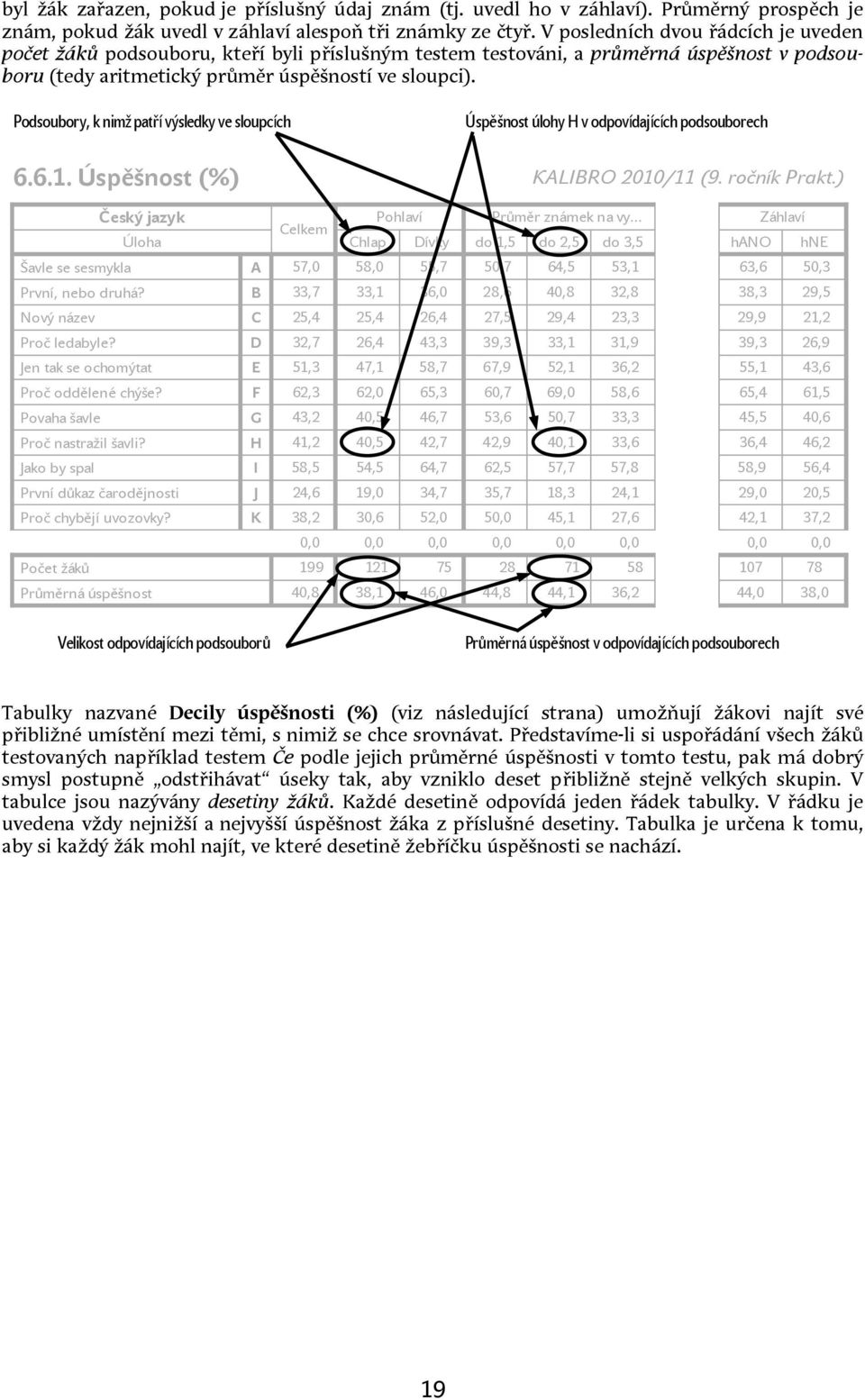 Podsoubory, k nimž patří výsledky ve sloupcích 6.6.1. Úspěšnost (%) Úspěšnost úlohy H v odpovídajících podsouborech KALIBRO 21/11 (9. ročník Prakt.) Český jazyk Pohlaví Průměr známek na vy.