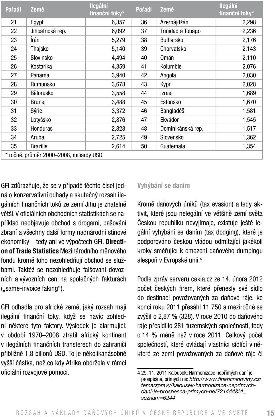 2,030 28 Rumunsko 3,678 43 Kypr 2,028 29 Bělorusko 3,558 44 Izrael 1,689 30 Brunej 3,488 45 Estonsko 1,670 31 Sýrie 3,372 46 Bangladéš 1,581 32 Lotyšsko 2,876 47 Ekvádor 1,545 33 Honduras 2,828 48