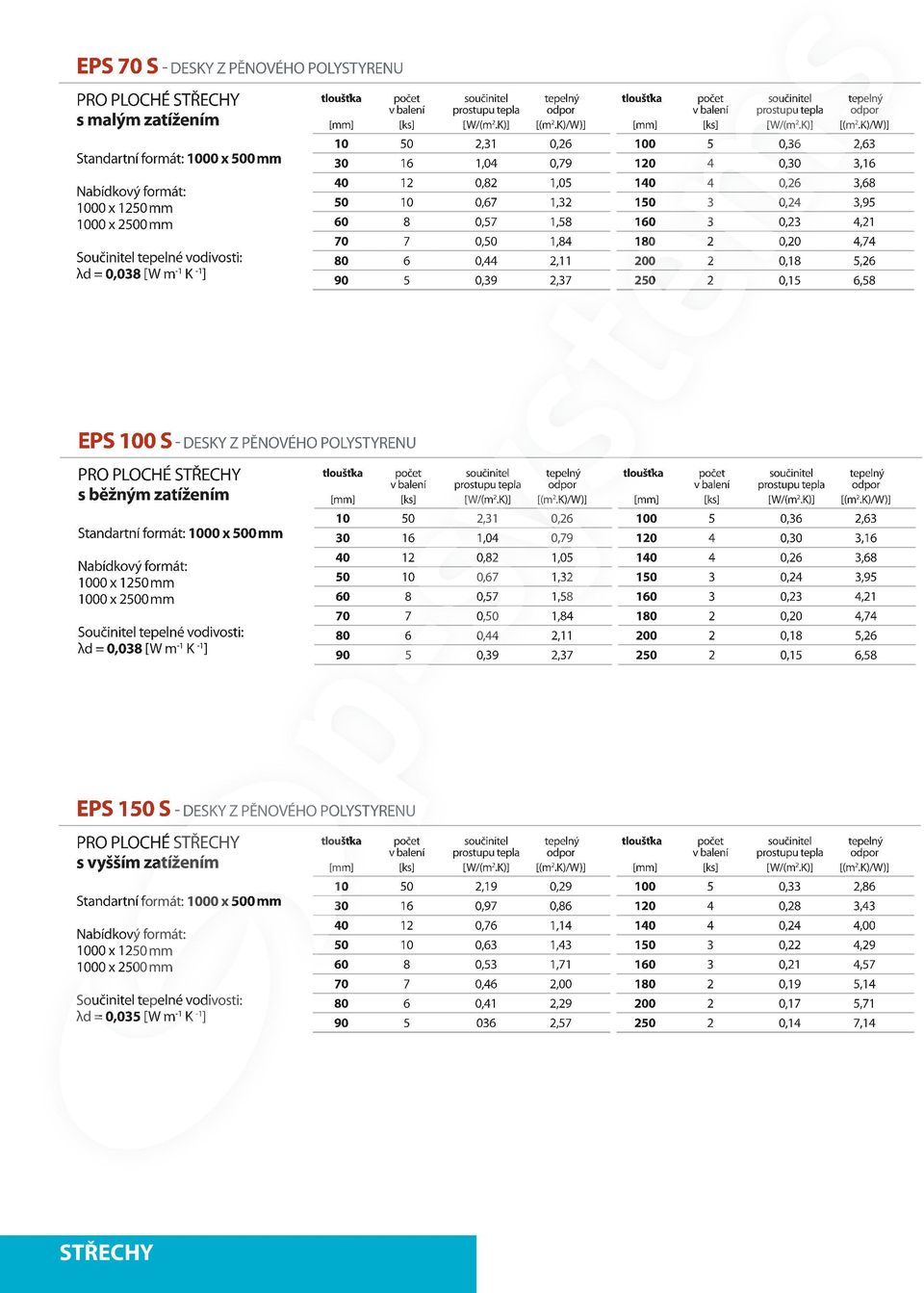 K)/W)] 100 5 0,36 2,63 120 4 0,30 3,16 140 4 0,26 3,68 150 3 0,24 3,95 160 3 0,23 4,21 180 2 0,20 4,74 200 2 0,18 5,26 250 2 0,15 6,58 EPS 100 S - DESKY Z PĚNOVÉHO POLYSTYRENU PRO PLOCHÉ STŘECHY s