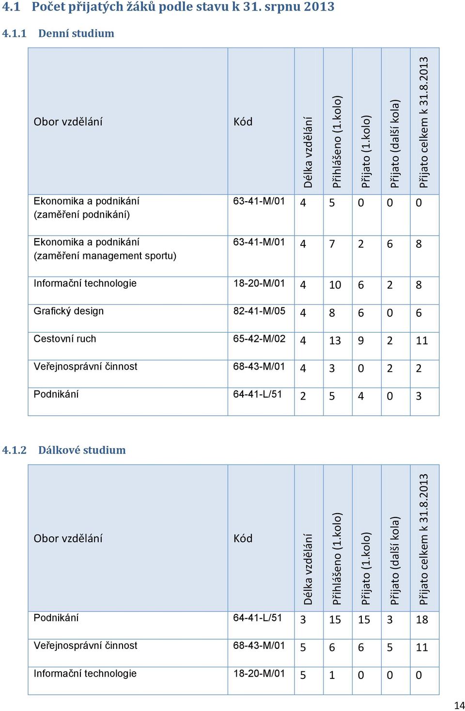5 0 0 0 63-41-M/01 4 7 2 6 8 Informační technologie 18-20-M/01 4 10 6 2 8 Grafický design 82-41-M/05 4 8 6 0 6 Cestovní ruch 65-42-M/02 4 13 9 2 11 Veřejnosprávní činnost 68-43-M/01 4 3 0 2 2