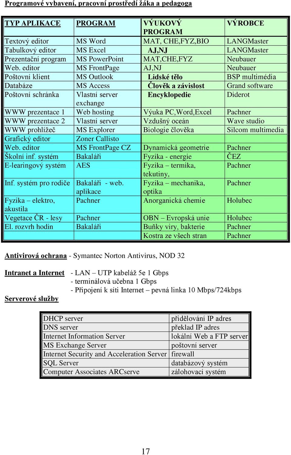 editor MS FrontPage AJ,NJ Neubauer Poštovní klient MS Outlook Lidské tělo BSP multimédia Databáze MS Access Člověk a závislost Grand software Poštovní schránka Vlastní server Encyklopedie Diderot