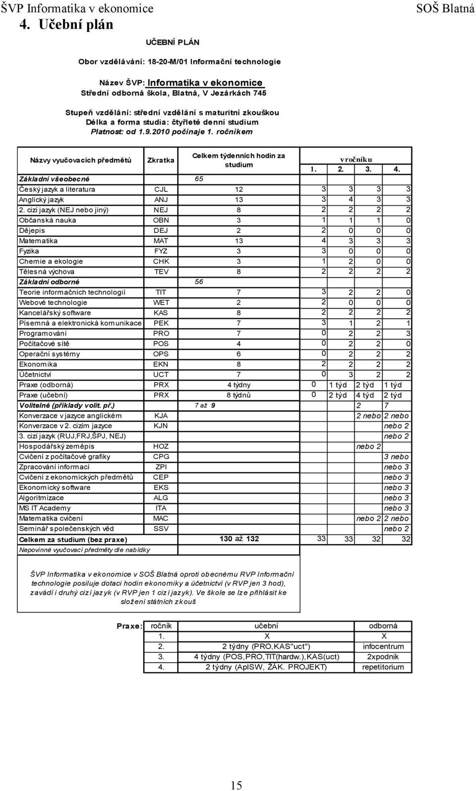 vzdělání s maturitní zkouškou Délka a forma studia: čtyřleté denní studium Platnost: od 1.9.2010 počínaje 1. ročníkem Názvy vyučovacích předmětů Zkratka Celkem týdenních hodin za v ročníku studium 1.