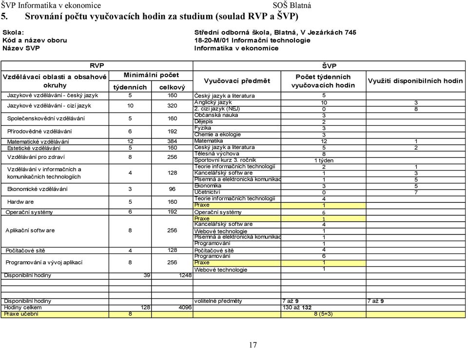 ekonomice RVP ŠVP Vzdělávací oblasti a obsahové Minimální počet Počet týdenních okruhy vyučovacích hodin za Vyučovací předmět týdenních celkový vyučovacích hodin Využití disponibilních hodin Jazykové