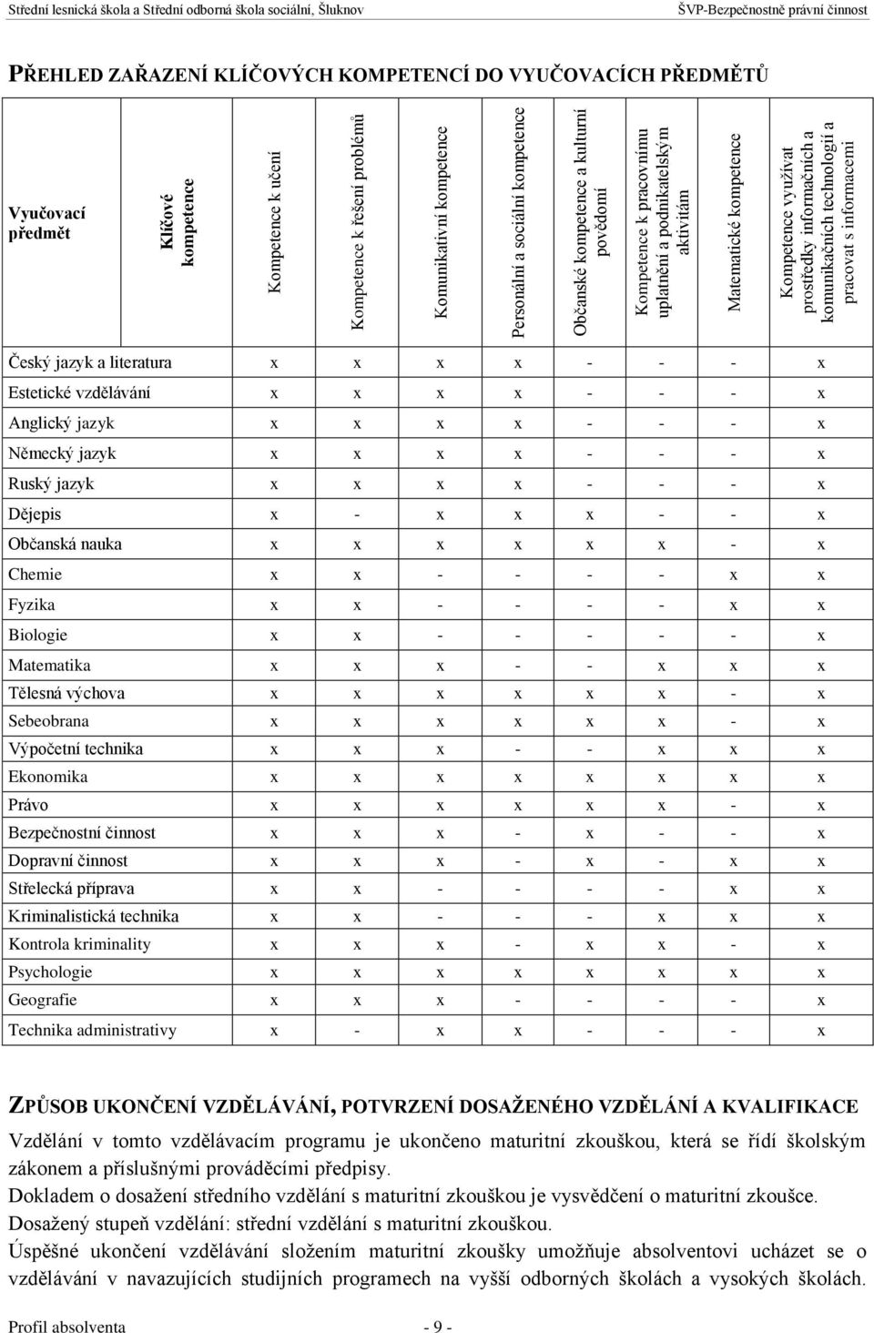 sociální, Šluknov PŘEHLED ZAŘAZENÍ KLÍČOVÝCH KOMPETENCÍ DO VYUČOVACÍCH PŘEDMĚTŮ Vyučovací předmět Český jazyk a literatura x x x x - - - x Estetické vzdělávání x x x x - - - x Anglický jazyk x x x x