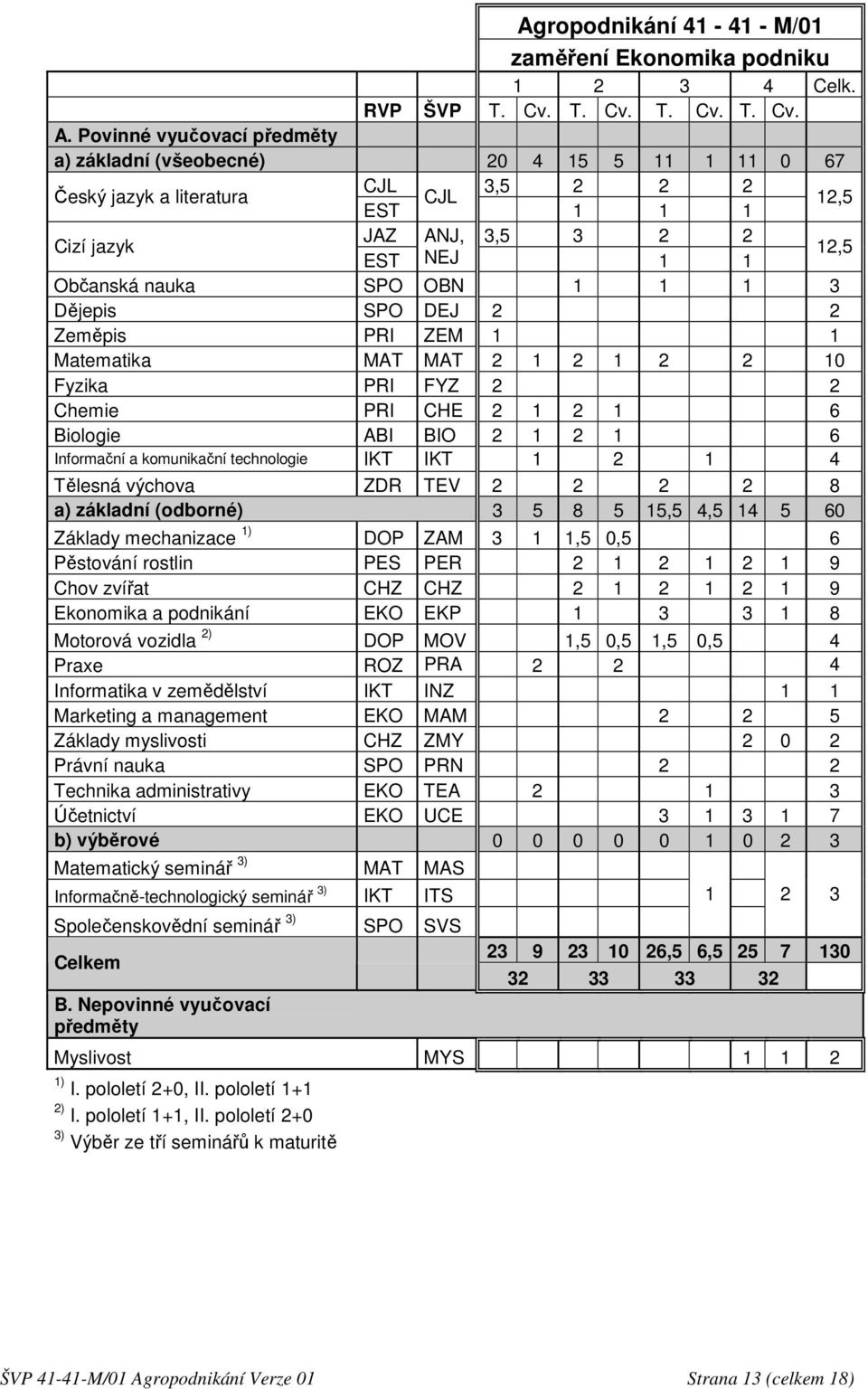 OBN 1 1 1 3 Dějepis SPO DEJ 2 2 Zeměpis PRI ZEM 1 1 Matematika MAT MAT 2 1 2 1 2 2 10 Fyzika PRI FYZ 2 2 Chemie PRI CHE 2 1 2 1 6 Biologie ABI BIO 2 1 2 1 6 Informační a komunikační technologie IKT