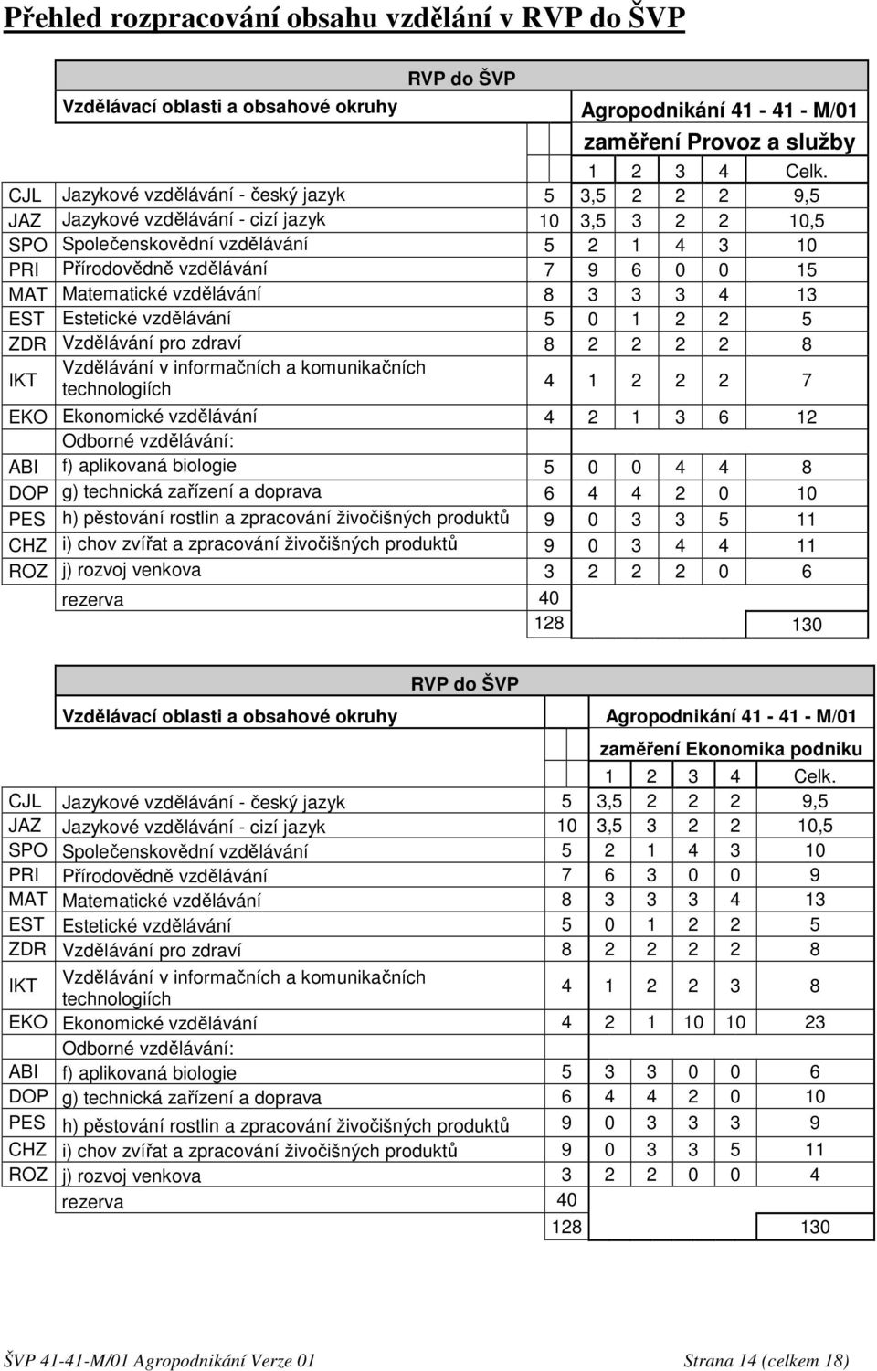 Matematické vzdělávání 8 3 3 3 4 13 EST Estetické vzdělávání 5 0 1 2 2 5 ZDR Vzdělávání pro zdraví 8 2 2 2 2 8 IKT Vzdělávání v informačních a komunikačních technologiích 4 1 2 2 2 7 EKO Ekonomické