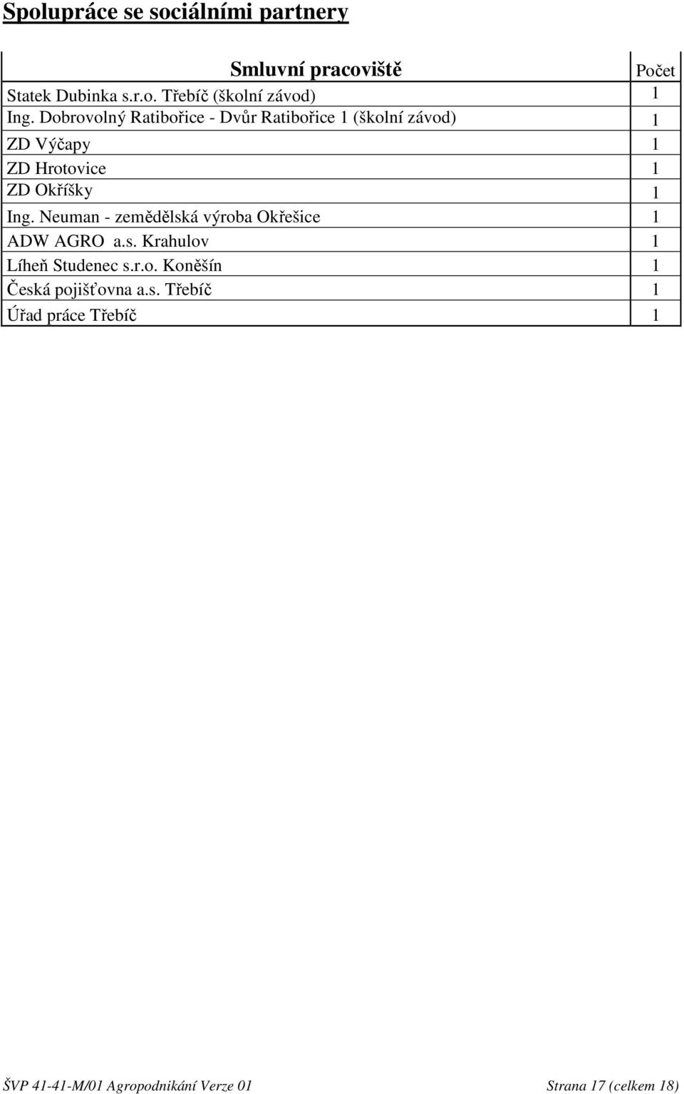 Neuman - zemědělská výroba Okřešice 1 ADW AGRO a.s. Krahulov 1 Líheň Studenec s.r.o. Koněšín 1 Česká pojišťovna a.