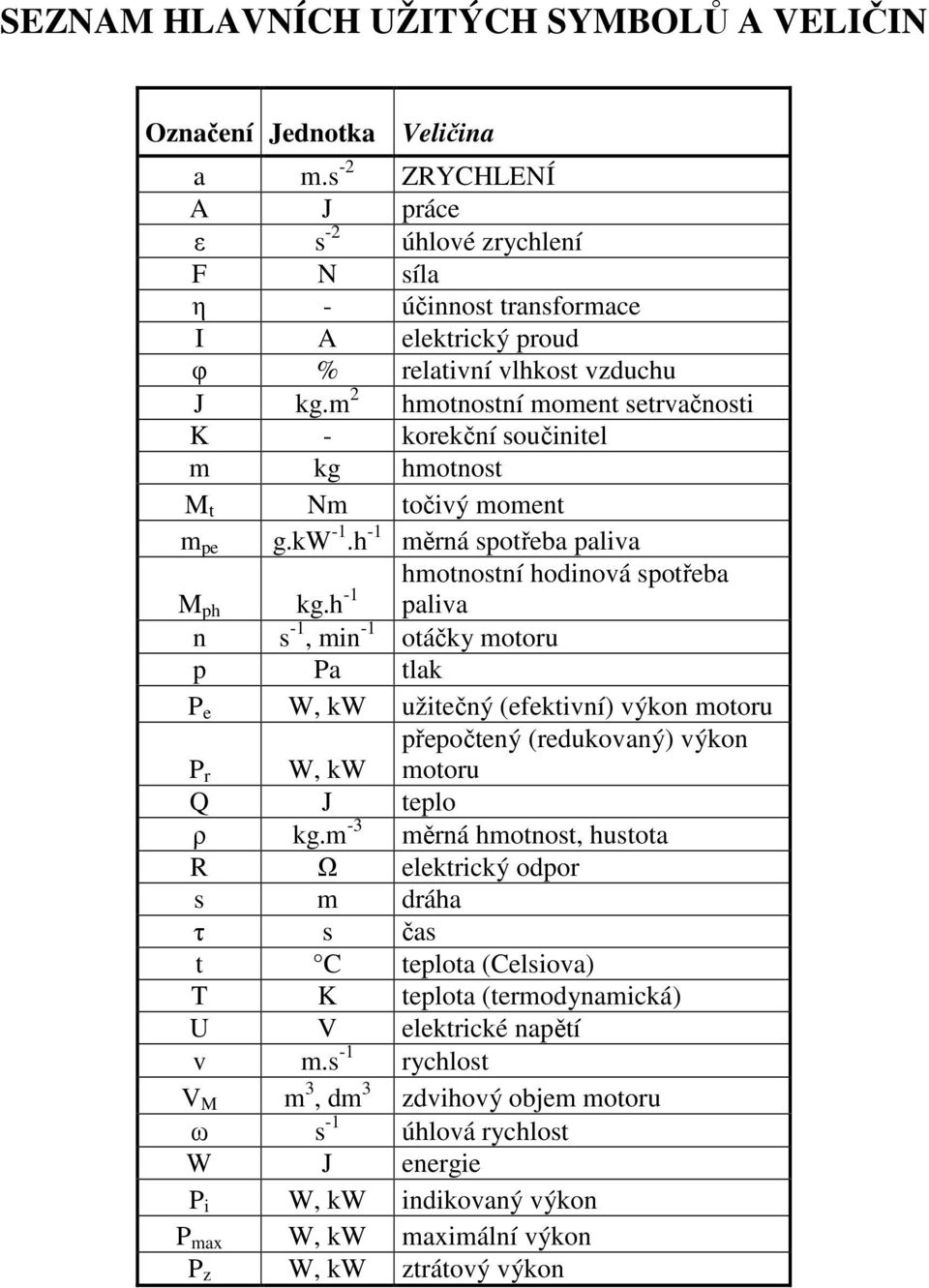 m 2 hmotnostní moment setrvačnosti K - korekční součinitel m kg hmotnost M t Nm točivý moment m pe g.kw -1.h -1 měrná spotřeba paliva M ph kg.