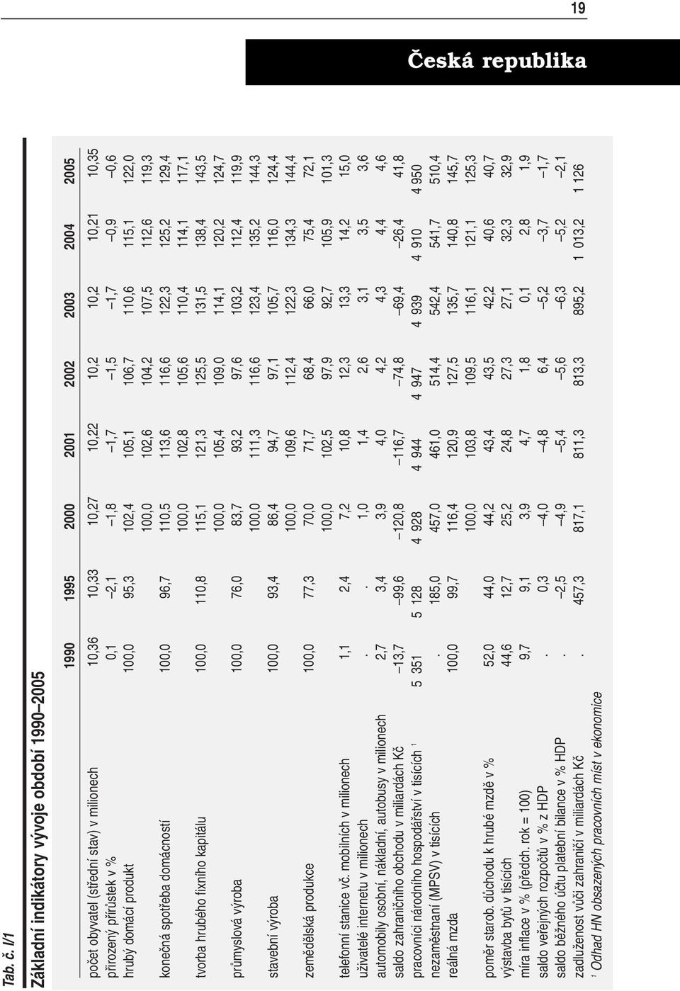 0,1 2,1 1,8 1,7 1,5 1,7 0,9 0,6 hrubý domácí produkt 100,0 95,3 102,4 105,1 106,7 110,6 115,1 122,0 100,0 102,6 104,2 107,5 112,6 119,3 konečná spotřeba domácností 100,0 96,7 110,5 113,6 116,6 122,3