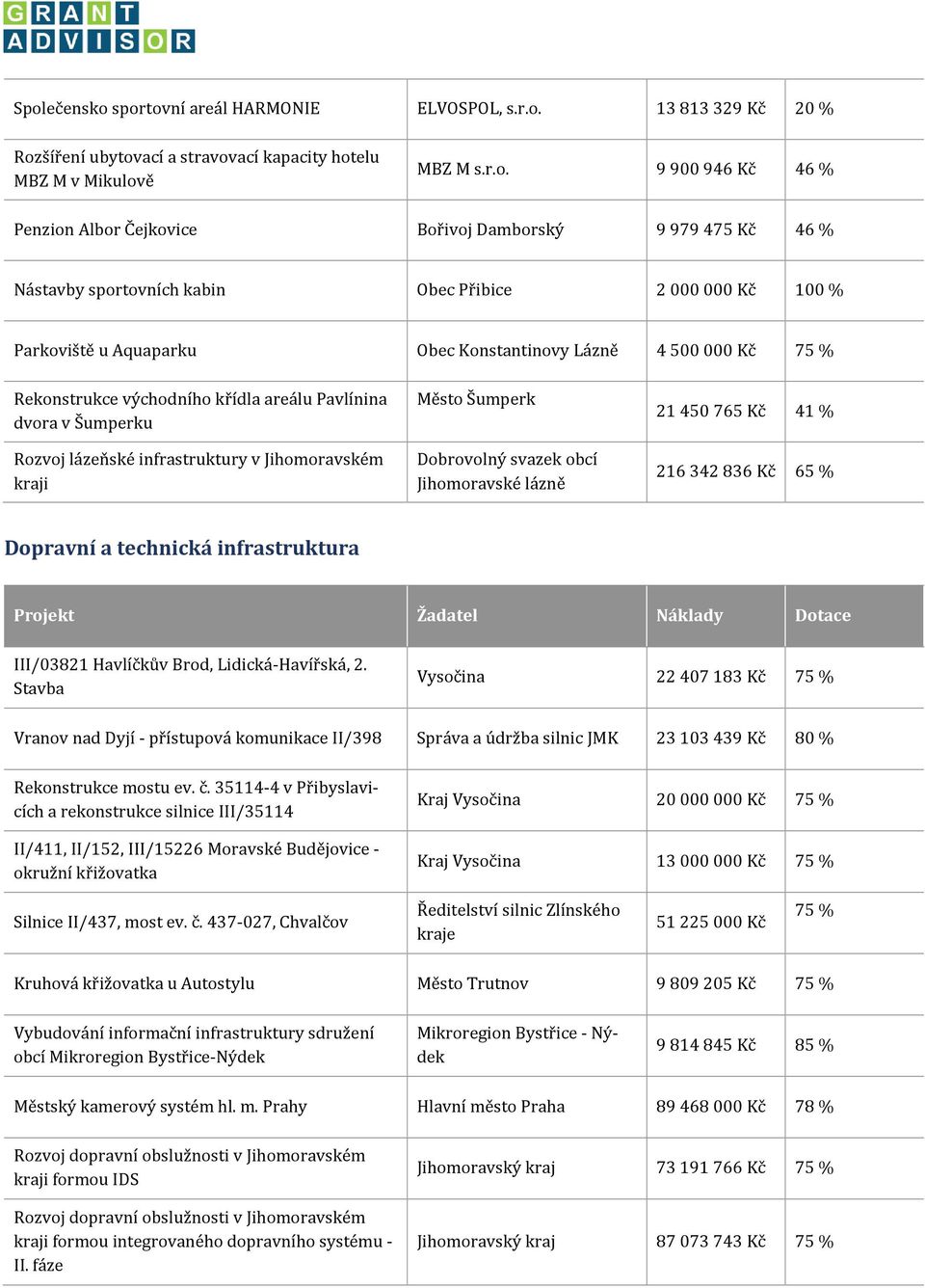 Pavlínina dvora v Šumperku Rozvoj lázeňské infrastruktury v Jihomoravském kraji Město Šumperk Dobrovolný svazek obcí Jihomoravské lázně 21 450 765 Kč 41 % 216 342 836 Kč 65 % Dopravní a technická