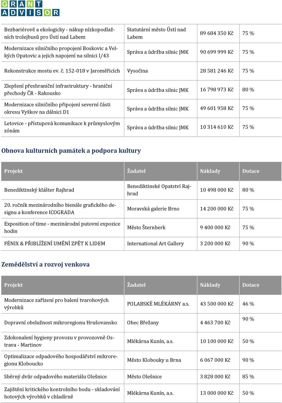 152-018 v Jaroměřicích Vysočina 28 581 246 Kč 75 % Zlepšení přeshraniční infrastruktury - hraniční přechody ČR - Rakousko Modernizace silničního připojení severní části okresu Vyškov na dálnici D1