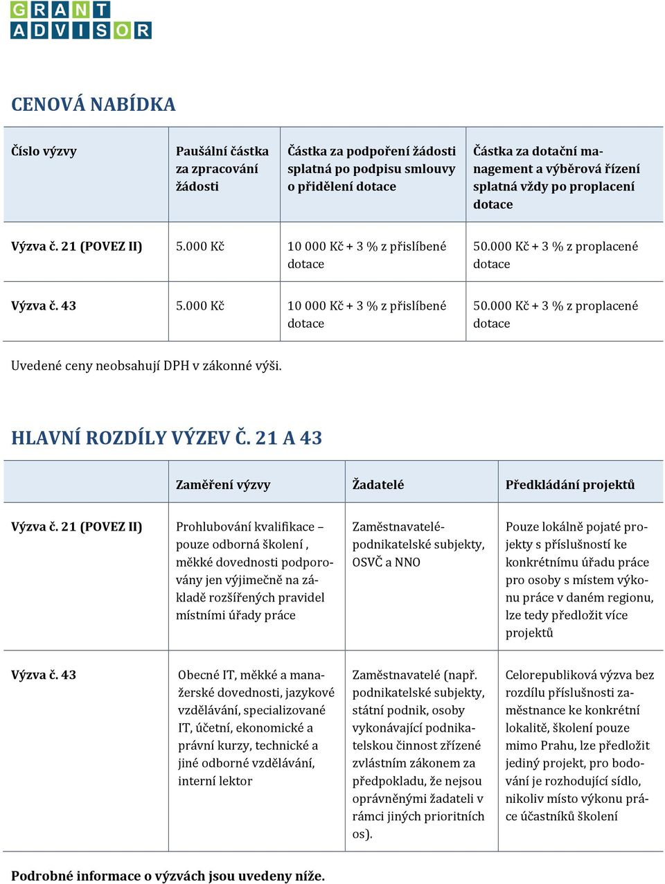 HLAVNÍ ROZDÍLY VÝZEV Č. 21 A 43 Zaměření výzvy Žadatelé Předkládání projektů Výzva č.