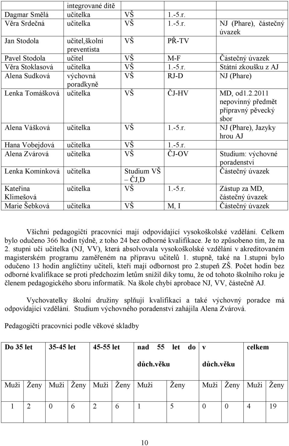 -5.r. Alena Zvárová učitelka VŠ ČJ-OV Studium: výchovné poradenství Lenka Komínková učitelka Studium VŠ Částečný úvazek ČJ,D Kateřina Klimešová učitelka VŠ 1.-5.r. Zástup za MD, částečný úvazek Marie Šebková učitelka VŠ M, I Částečný úvazek Všichni pedagogičtí pracovníci mají odpovídající vysokoškolské vzdělání.