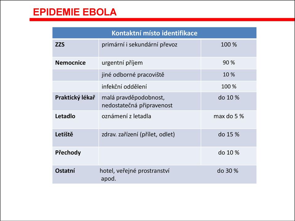 pravděpodobnost, nedostatečná připravenost do 10 % Letadlo oznámení z letadla max do 5 %