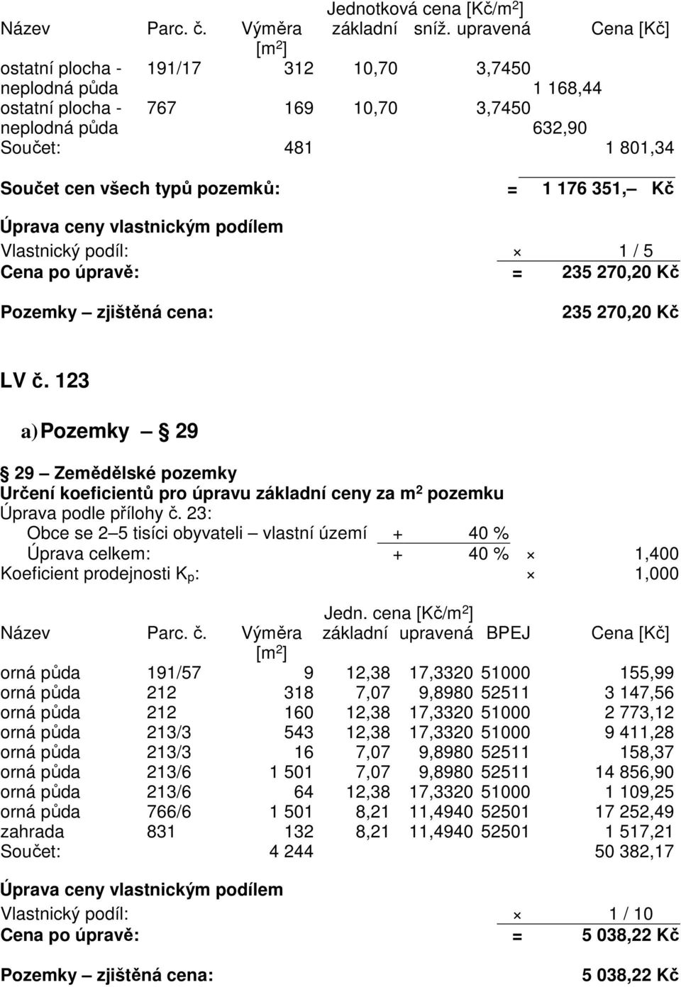 pozemků: = 1 176 351, Kč Úprava ceny vlastnickým podílem Vlastnický podíl: 1 / 5 Cena po úpravě: = 235 270,20 Kč Pozemky zjištěná cena: 235 270,20 Kč LV č.