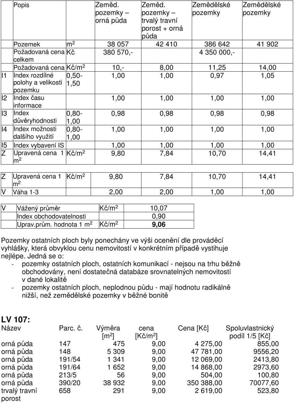 14,00 Index rozdílné 0,50-1,00 1,00 0,97 1,05 polohy a velikosti 1,50 pozemku I2 Index času 1,00 1,00 1,00 1,00 informace I3 Index 0,80-0,98 0,98 0,98 0,98 důvěryhodnosti 1,00 I4 Index možnosti