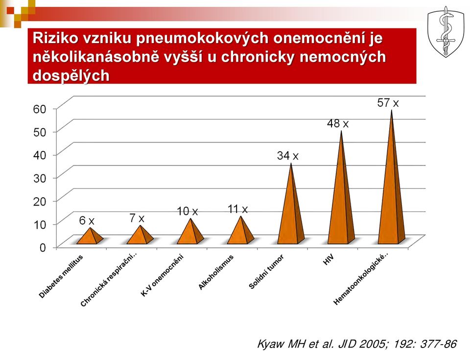 vyšší u chronicky nemocných