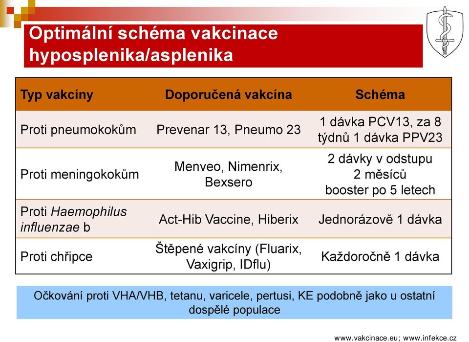 Vaxigrip, IDflu) 1 dávka PCV13, za 8 týdnů 1 dávka PPV23 2 dávky v odstupu 2 měsíců booster po 5 letech Jednorázově 1 dávka Každoročně