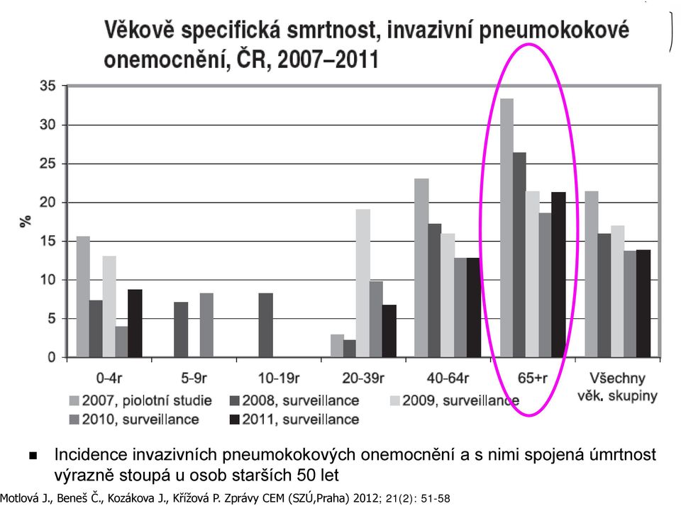 starších 50 let Motlová J., Beneš Č., Kozákova J.