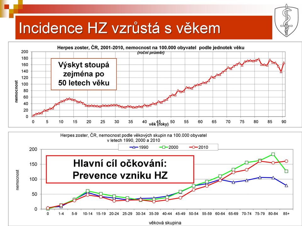 věk (roky) nemocnost 200 150 100 50 Herpes zoster, ČR, nemocnost podle věkových skupin na 100.