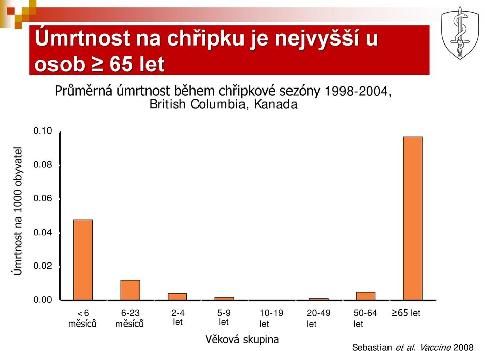 Kanada Úmrtnost na 1000 obyvatel 0.08 0.06 0.04 0.02 0.