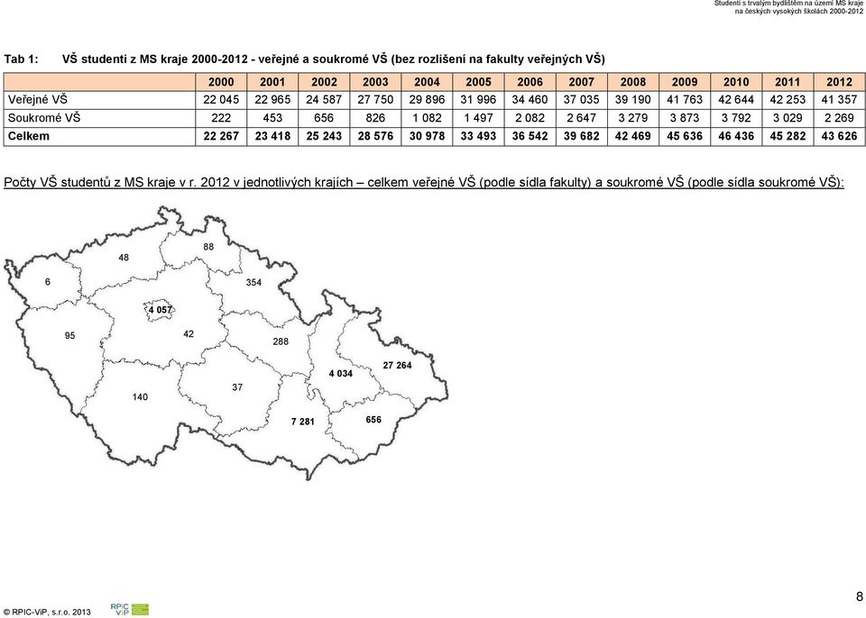 279 3 873 3 792 3 029 2 269 Celkem 22 267 23 418 25 243 28 576 30 978 33 493 36 542 39 682 42 469 45 636 46 436 45 282 43 626 Počty VŠ studentů z MS kraje v r.