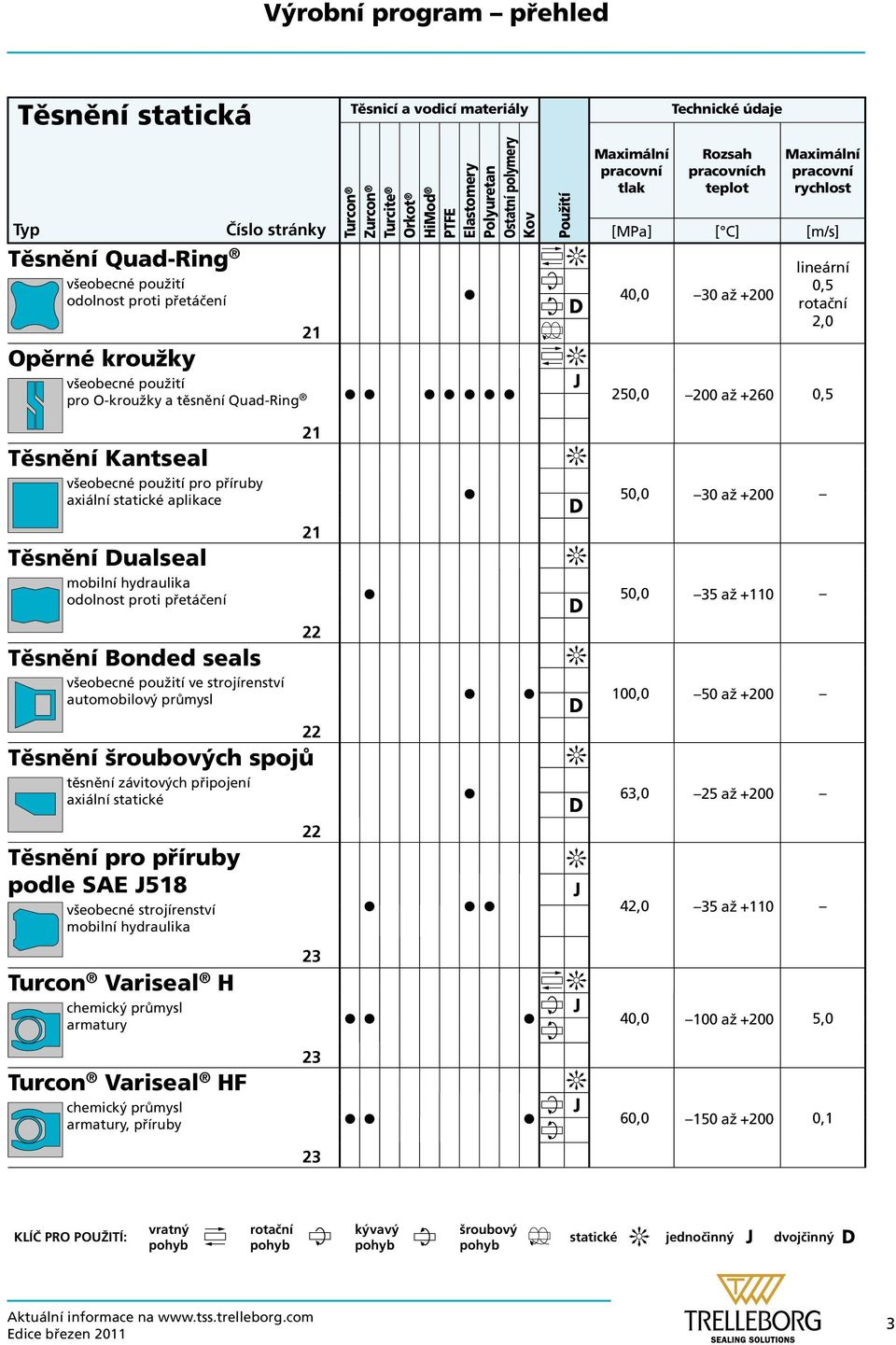 [m/s] 40,0 30 až +200 lineární 0,5 2,0 250,0 200 až +260 0,5 Těsnění Kantseal všeobecné použití pro příruby axiální statické aplikace Těsnění Dualseal mobilní odolnost proti přetáčení Těsnění Bonded