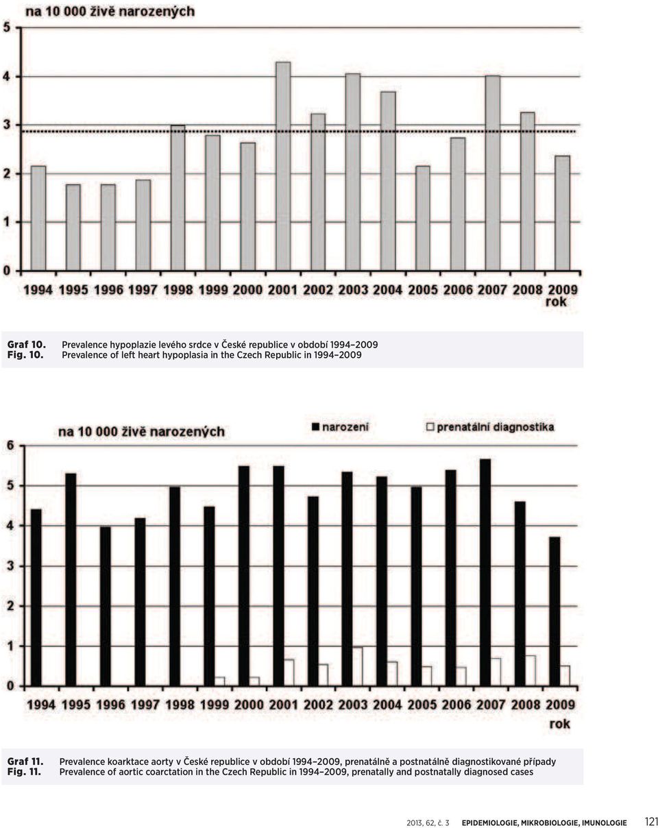 Prevalence koarktace aorty v České republice v období 1994 2009, prenatálně a postnatálně diagnostikované případy