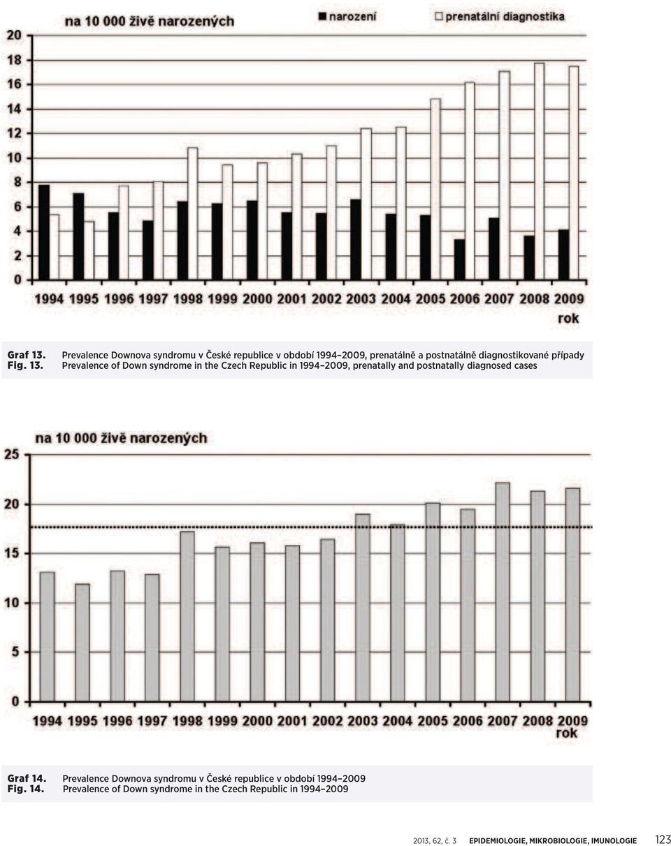 Prevalence Downova syndromu v České republice v období 1994 2009, prenatálně a postnatálně diagnostikované