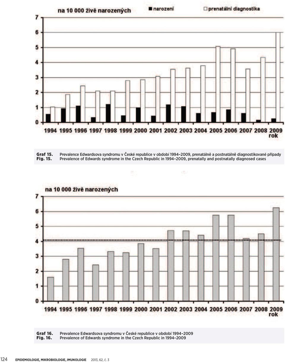 Prevalence Edwardsova syndromu v České republice v období 1994 2009, prenatálně a postnatálně diagnostikované