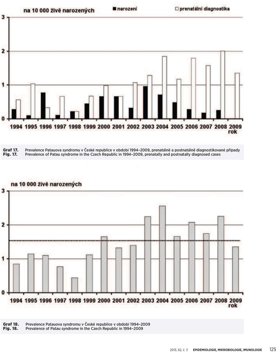 Prevalence Patauova syndromu v České republice v období 1994 2009, prenatálně a postnatálně diagnostikované