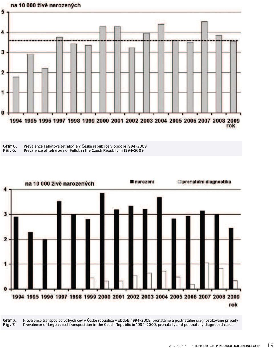 Prevalence transpozice velkých cév v České republice v období 1994 2009, prenatálně a postnatálně diagnostikované