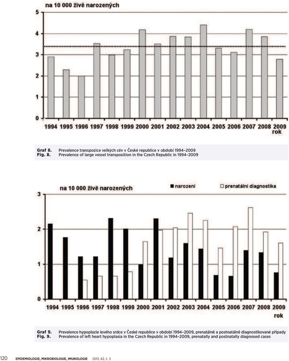 Prevalence hypoplazie levého srdce v České republice v období 1994 2009, prenatálně a postnatálně diagnostikované