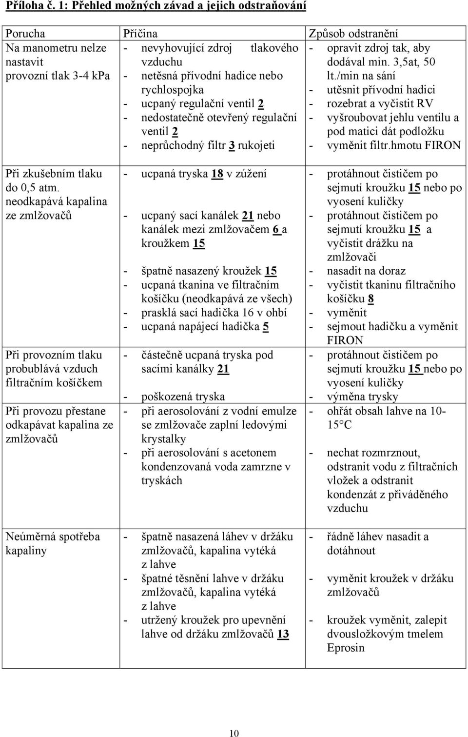 nebo rychlospojka - ucpaný regulační ventil 2 - nedostatečně otevřený regulační ventil 2 - neprůchodný filtr 3 rukojeti - opravit zdroj tak, aby dodával min. 3,5at, 50 lt.