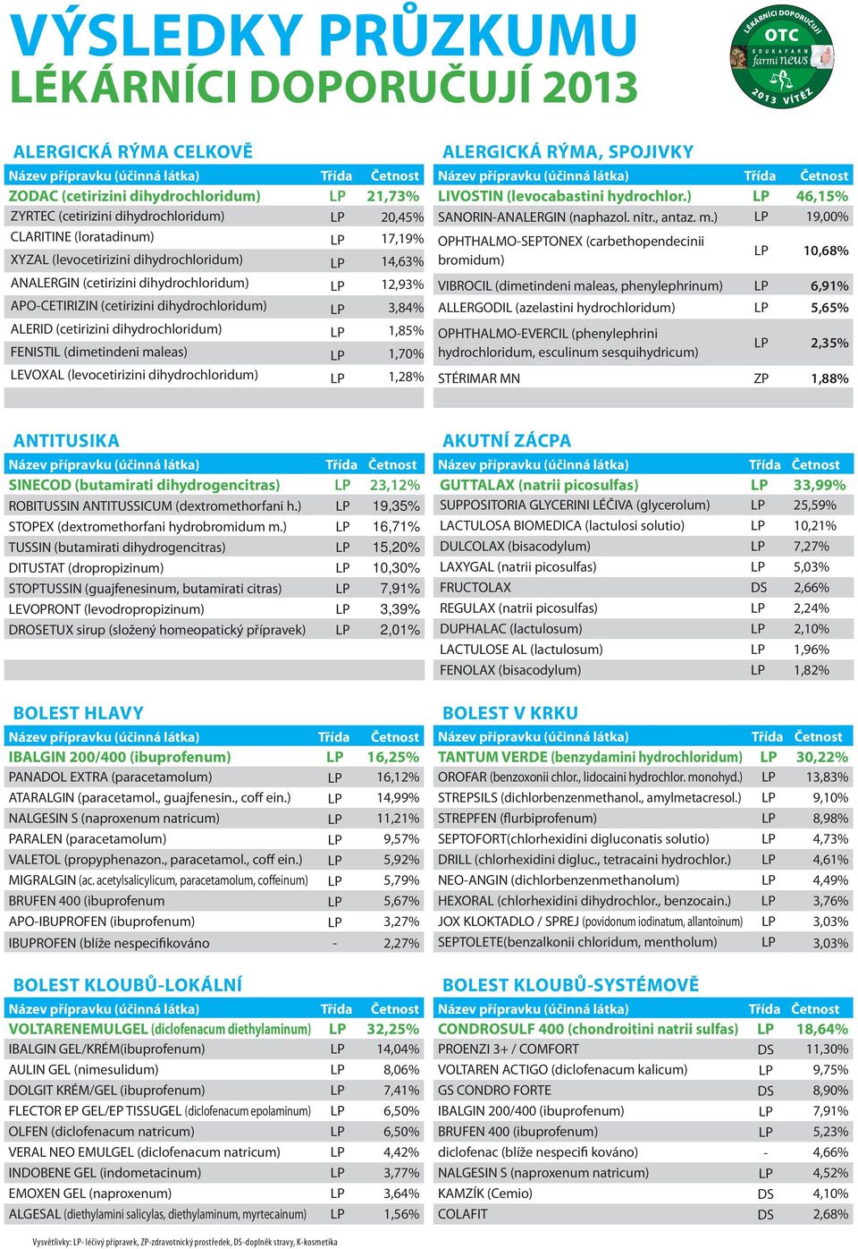 (levocetirizini dihydrochloridum) LP 1,28% ALERGICKÁ RÝMA, SPOJIKY LIOSTIN (levocabastini hydrochlor.) LP 46,15% SANORIN-ANALERGIN (naphazol. nitr., antaz. m.