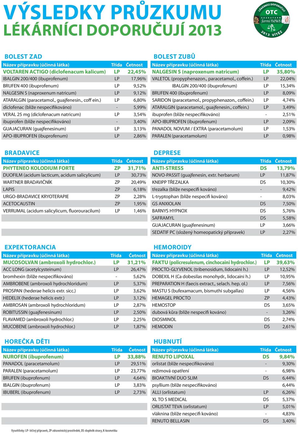 ) LP 6,80% diclofenac (blíže nespecifikováno) - 5,99% ERAL 25 mg (diclofenacum natricum) LP 3,54% ibuprofen (blíže nespecifikováno) - 3,40% GUAJACURAN (guajfenesinum) LP 3,13% APO-IBUPROFEN