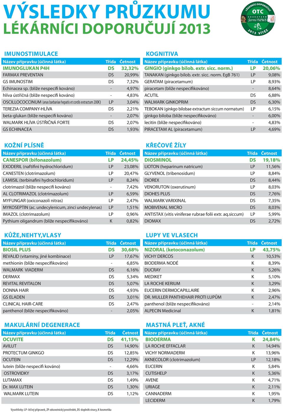 (blíže nespecifi kováno) - 2,07% WALMARK HLÍA ÚSTŘIČNÁ FORTE DS 2,07% GS ECHINACEA DS 1,93% KOŽNÍ PLÍSNĚ CANESPOR (bifonazolum) LP 24,45% EXODERIL (naftifini hydrochloridum) LP 23,08% CANESTEN